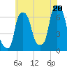 Throgs Neck tide chart for Sunday, July 20, 2025