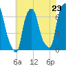 Throgs Neck tide chart for Wednesday, July 23, 2025