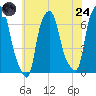 Throgs Neck tide chart for Thursday, July 24, 2025