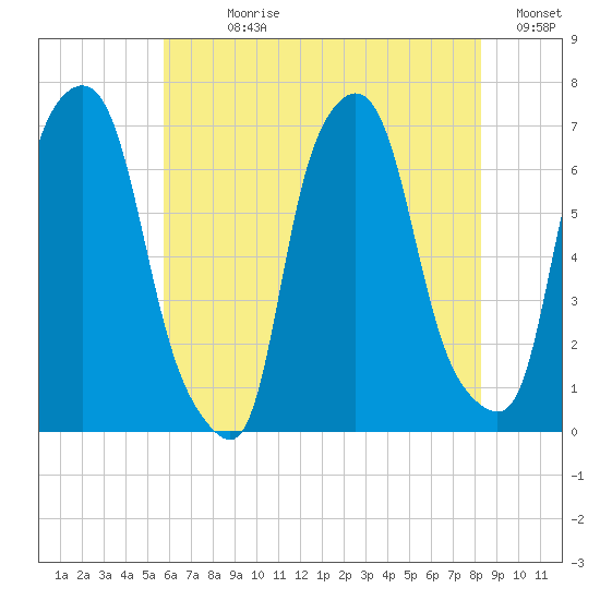 Throgs Neck tide chart for Sunday, July 27, 2025