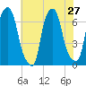 Throgs Neck tide chart for Sunday, July 27, 2025