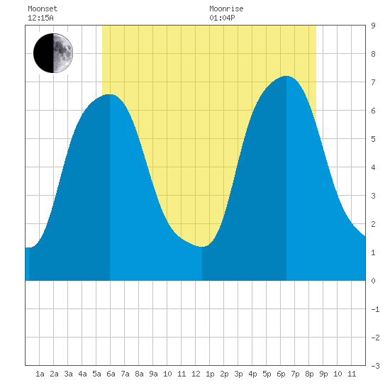 Throgs Neck tide chart for Wednesday, July 2, 2025