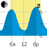 Throgs Neck tide chart for Wednesday, July 2, 2025