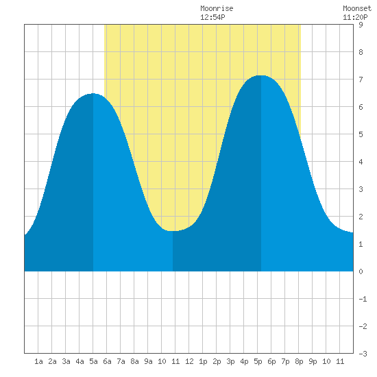 Throgs Neck tide chart for Thursday, July 31, 2025
