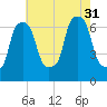 Throgs Neck tide chart for Thursday, July 31, 2025