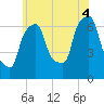 Throgs Neck tide chart for Friday, July 4, 2025