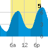 Throgs Neck tide chart for Saturday, July 5, 2025