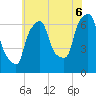 Throgs Neck tide chart for Sunday, July 6, 2025