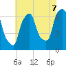 Throgs Neck tide chart for Monday, July 7, 2025