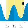 Throgs Neck tide chart for Wednesday, July 9, 2025