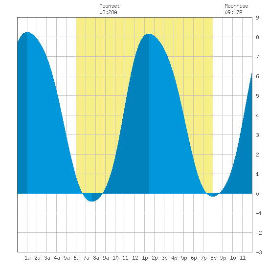 Throgs Neck tide chart for Monday, August 11, 2025