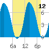Throgs Neck tide chart for Tuesday, August 12, 2025