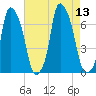 Throgs Neck tide chart for Wednesday, August 13, 2025