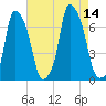 Throgs Neck tide chart for Thursday, August 14, 2025