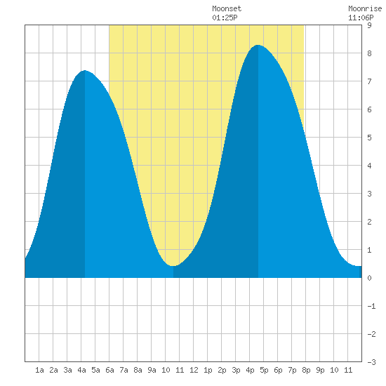 Throgs Neck tide chart for Friday, August 15, 2025