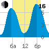Throgs Neck tide chart for Saturday, August 16, 2025
