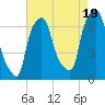 Throgs Neck tide chart for Tuesday, August 19, 2025