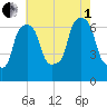 Throgs Neck tide chart for Friday, August 1, 2025