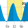 Throgs Neck tide chart for Thursday, August 21, 2025