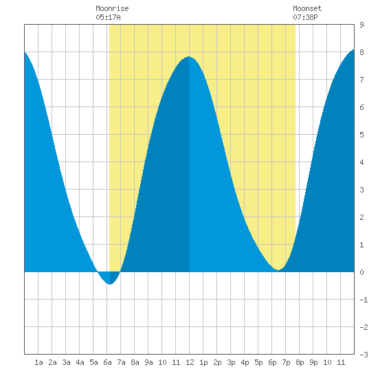 Throgs Neck tide chart for Friday, August 22, 2025