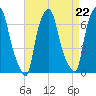 Throgs Neck tide chart for Friday, August 22, 2025