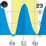 Throgs Neck tide chart for Saturday, August 23, 2025