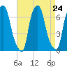 Throgs Neck tide chart for Sunday, August 24, 2025