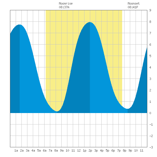 Throgs Neck tide chart for Monday, August 25, 2025