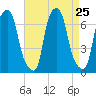 Throgs Neck tide chart for Monday, August 25, 2025