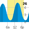 Throgs Neck tide chart for Tuesday, August 26, 2025