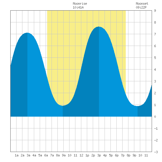 Throgs Neck tide chart for Wednesday, August 27, 2025