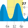 Throgs Neck tide chart for Wednesday, August 27, 2025