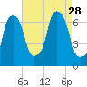 Throgs Neck tide chart for Thursday, August 28, 2025