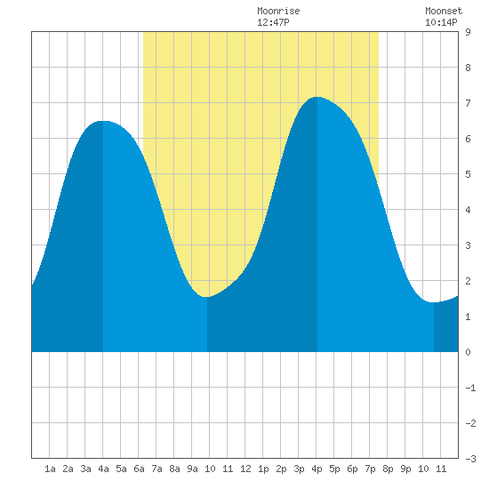 Throgs Neck tide chart for Friday, August 29, 2025