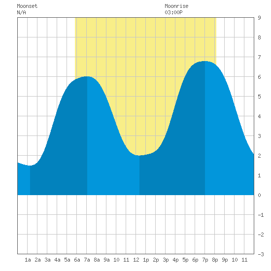 Throgs Neck tide chart for Saturday, August 2, 2025