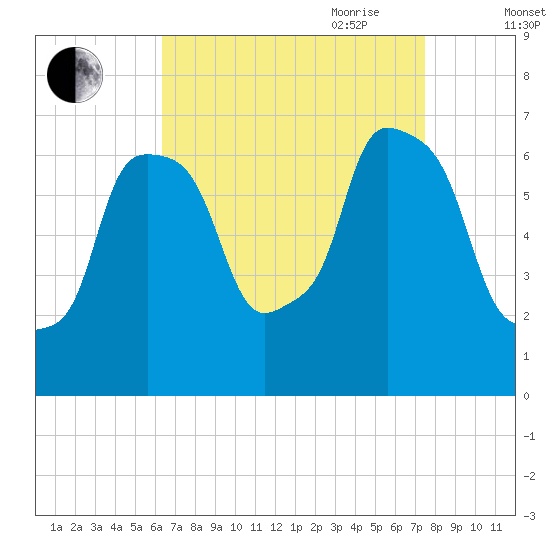 Throgs Neck tide chart for Sunday, August 31, 2025