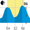 Throgs Neck tide chart for Sunday, August 31, 2025
