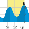 Throgs Neck tide chart for Sunday, August 3, 2025