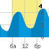Throgs Neck tide chart for Monday, August 4, 2025