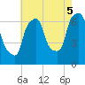 Throgs Neck tide chart for Tuesday, August 5, 2025