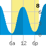 Throgs Neck tide chart for Friday, August 8, 2025