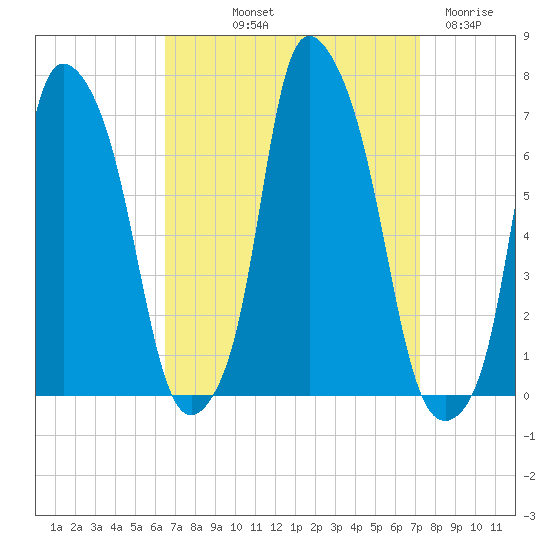 Throgs Neck tide chart for Wednesday, September 10, 2025