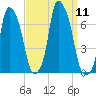 Throgs Neck tide chart for Thursday, September 11, 2025