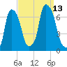 Throgs Neck tide chart for Saturday, September 13, 2025