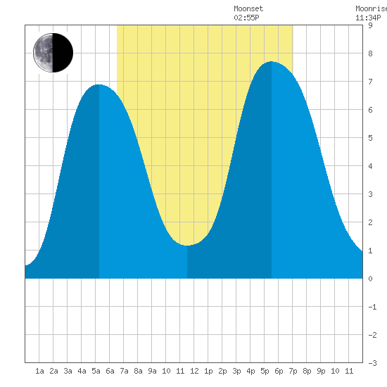 Throgs Neck tide chart for Sunday, September 14, 2025