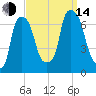 Throgs Neck tide chart for Sunday, September 14, 2025