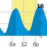 Throgs Neck tide chart for Tuesday, September 16, 2025