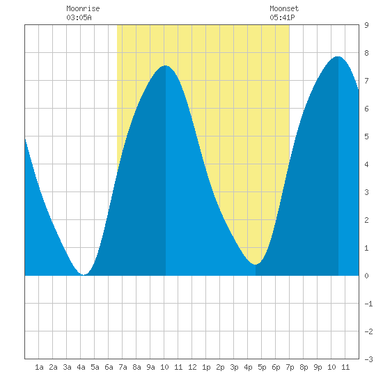 Throgs Neck tide chart for Thursday, September 18, 2025