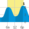Throgs Neck tide chart for Monday, September 1, 2025