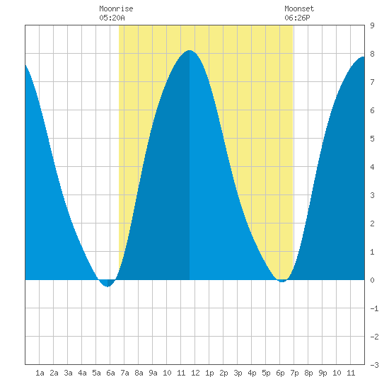 Throgs Neck tide chart for Saturday, September 20, 2025